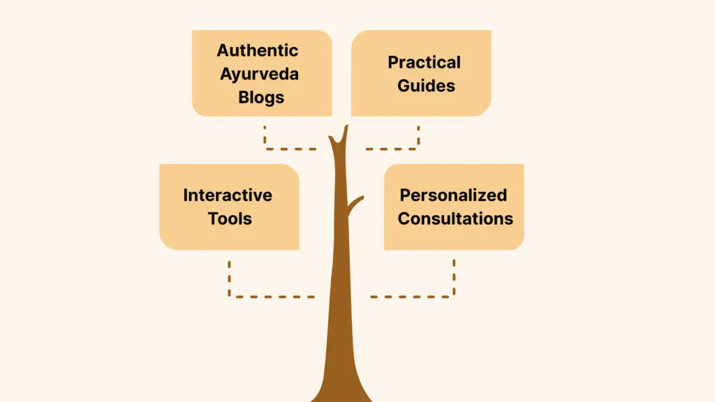 Tree diagram showing Ayurveda Info Hub services including authentic Ayurveda blogs, practical guides, interactive tools, and personalized consultations