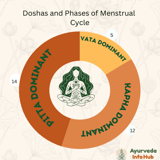 Menstruation in Ayurveda and relation between dominant Dosha.